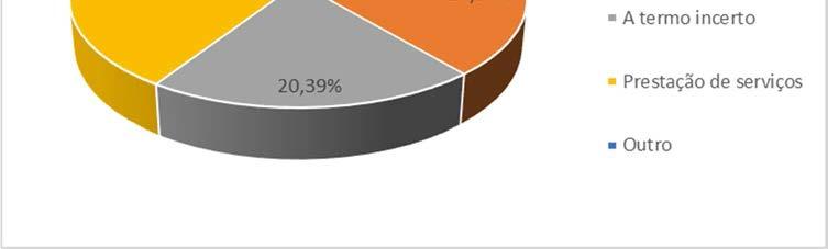 Seguem-se os contratos a termo certo, representando 24,34%, e que também são sinónimo de insegurança laboral.