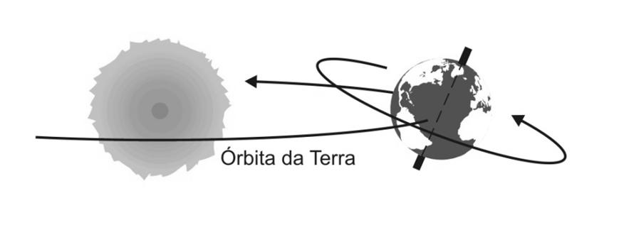 Eixos de rotação e translação da Terra