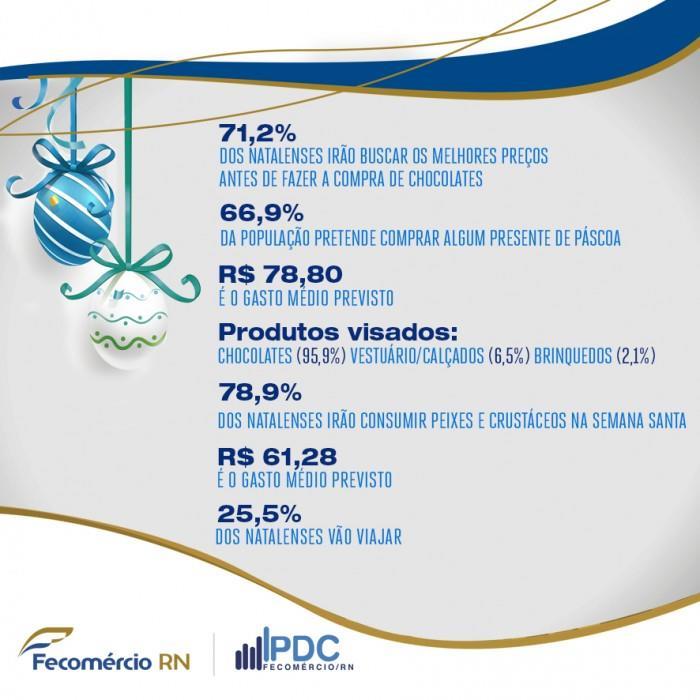 O preço médio do presente pretendido pelo consumidor natalense para as compras de Páscoa é de R$ 78,80.