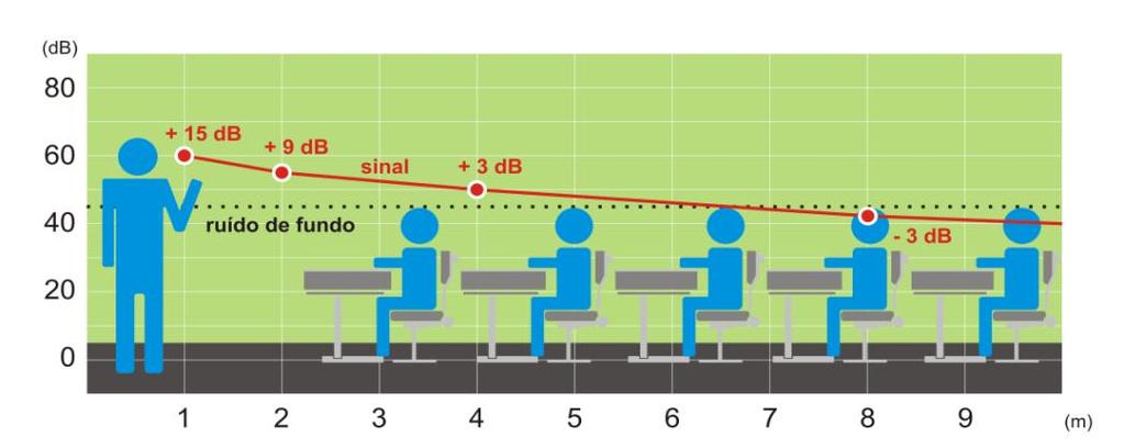 2 Revisão de Literatura 29 Na figura 1, a linha pontilhada horizontal representa o ruído de fundo e a linha vermelha, a relação S/R que determinados alunos estão recebendo.