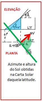 2º passo: Transferir o azimute (ângulo verde) para PH. Sombra em PH (linha verde) = azimute + 180 3º passo: Transferir a altura solar (ângulo berilo) para PV, a partir do topo da aresta de referência.
