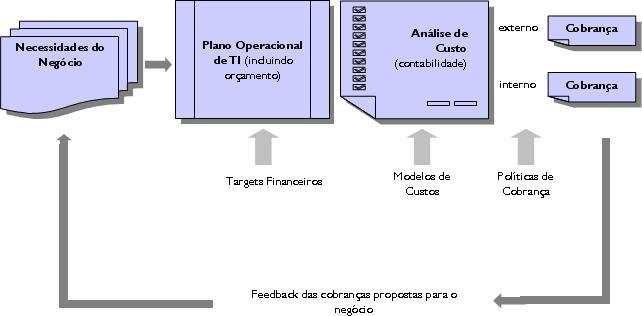 Cobrança (opcional) A Cobrança é um conjunto de processos necessários para emitir as contas aos clientes pelos serviços fornecidos a eles.