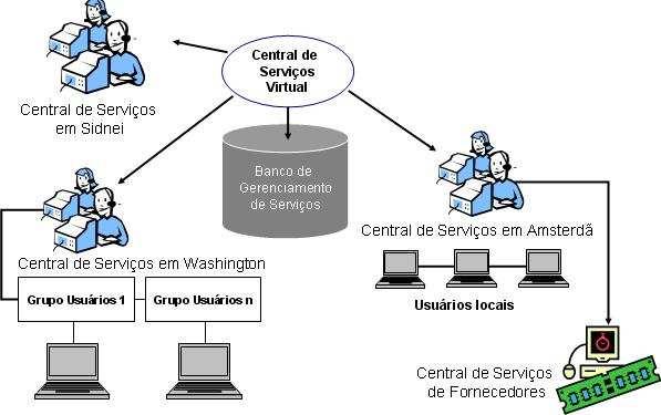 Central de Serviços Virtual Com o avanço das tecnologias de tele-comunicações é possível ter uma Central de Serviços que não tenha nenhuma posição física próxima ao usuário.