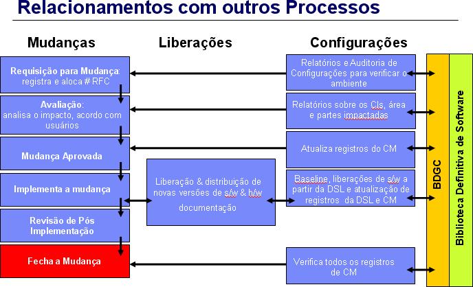 Benefícios Alguns dos benefícios que decorrem da implantação do Gerenciamento da Configuração incluem: Disponibilidade para fornecer informações para outros processos sobre IC s e o relacionamento