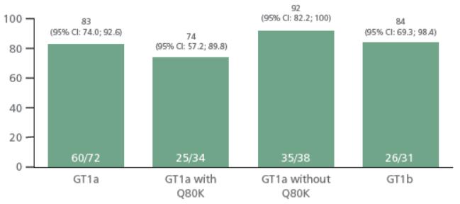 RVS-12 ESTUDO FASE 3 OPTIMIST-2 (pacientes com CIRROSE) SOF / SMV por 12 semanas N = 103 pacientes GT1 com cirrose (58%