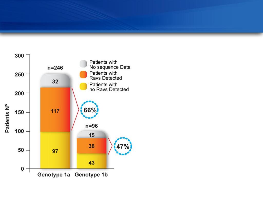 Resistência IPs: gen1a > 1b % RAVs > 1a vs 1b RAV: