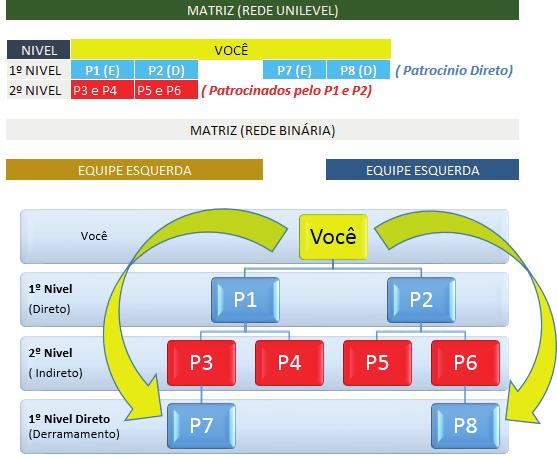 Veja a figura abaixo, as movimentações dentro da matriz binária onde: MODELO 1: Será alocado seu 3º e 4º indicado direto (Azul). Eles foram posicionados abaixo de outras pessoas de seu grupo.