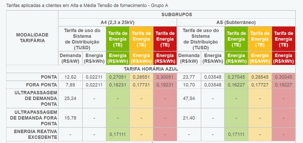 Tarifas Estrutura Tarifária