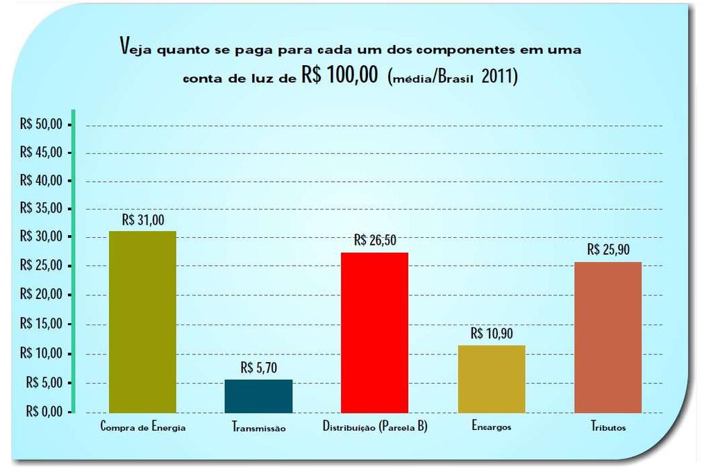 Tarifas Faturamento - ICMS Fonte: ANEEL - POR DENTRO DA CONTA DE