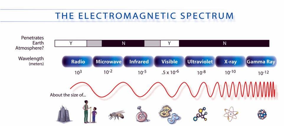 mos observam ondas electromagnéticas de todas as parte ada tipo de luz,