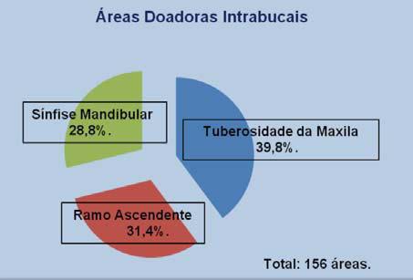 pelo ramo ascendente com 49 casos (31,4%) e pela sínfise mandibular com 45 casos (28,8%) (Gráfico 2).