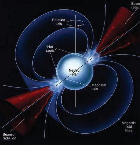 Pulsar Estrela de nêutrons onde o eixo de rotação não coincide com o eixo do