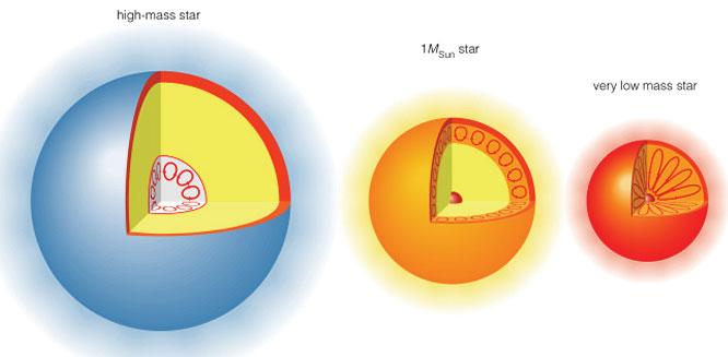 M maior que ~8 massas solares.