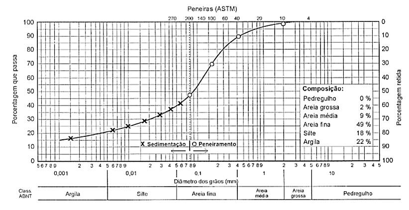 1.6.2 Análise Granulométrica ANÁLISE GRANULOMÉTRICA (NBR 7181/84) 1.6.2 Análise Granulométrica AREIA E PEDREGULHOS: PENEIRAMENTO SILTES E