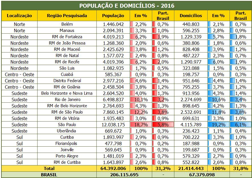 População e domicílios das regiões