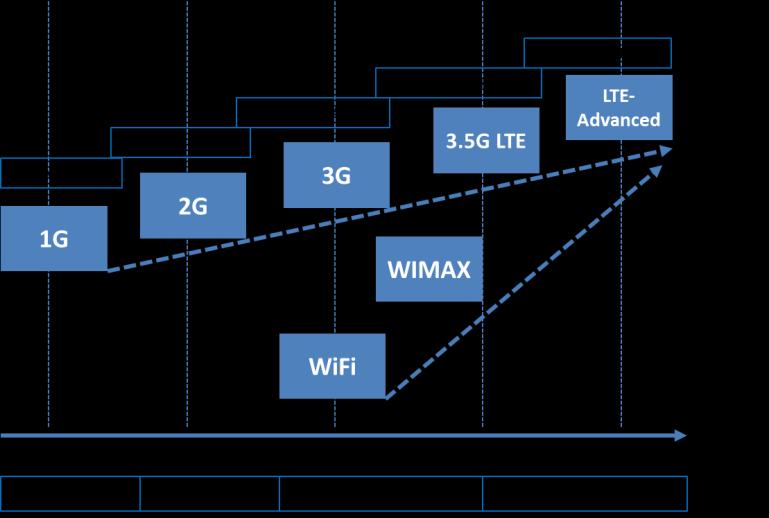 Figura 3: Evolução das tecnologias. Fonte: Adaptado de UMTS Networks Services [28]. 2.