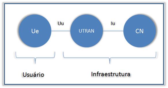 Rede universal de acesso de RF terrestre (Universal Terrestrial Radio Access Network UTRAN); Rede de suporte (Core Network CN).