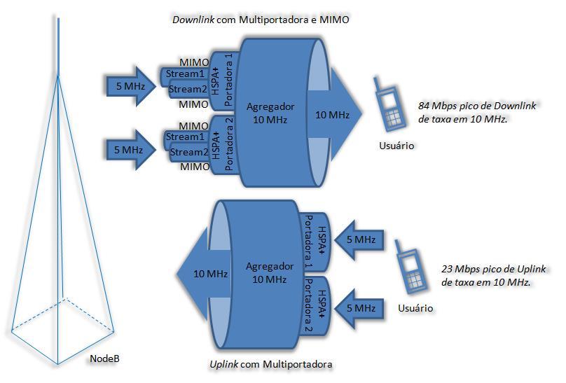 Figura 9: Release 9 com multiportadora e o MIMO no downlink e a multiportadora. Fonte: Adaptado de http://www.teleco.com.br/tutoriais/tutorialhspamais.