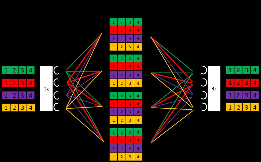 Figura 13: Transmissão e recepção dos dados com MIMO. Fonte: Adaptado de BARTH, U. 3GPP Long Term Evolution - System Architecture Evolution Overview, 2006.