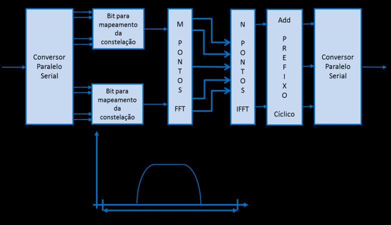 Figura 17: Diagrama de bloco da DFT OFDM. Fonte: Traduzido de Rohde & Schwarz [56].