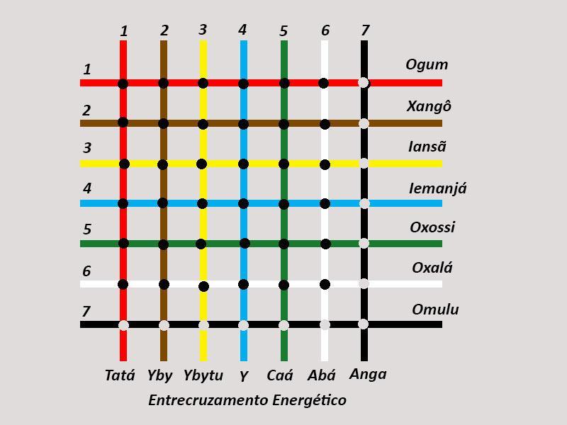 Para facilitar o entendimento as sete forças primordiais foram numeradas e desenhadas com as cores correspondentes.