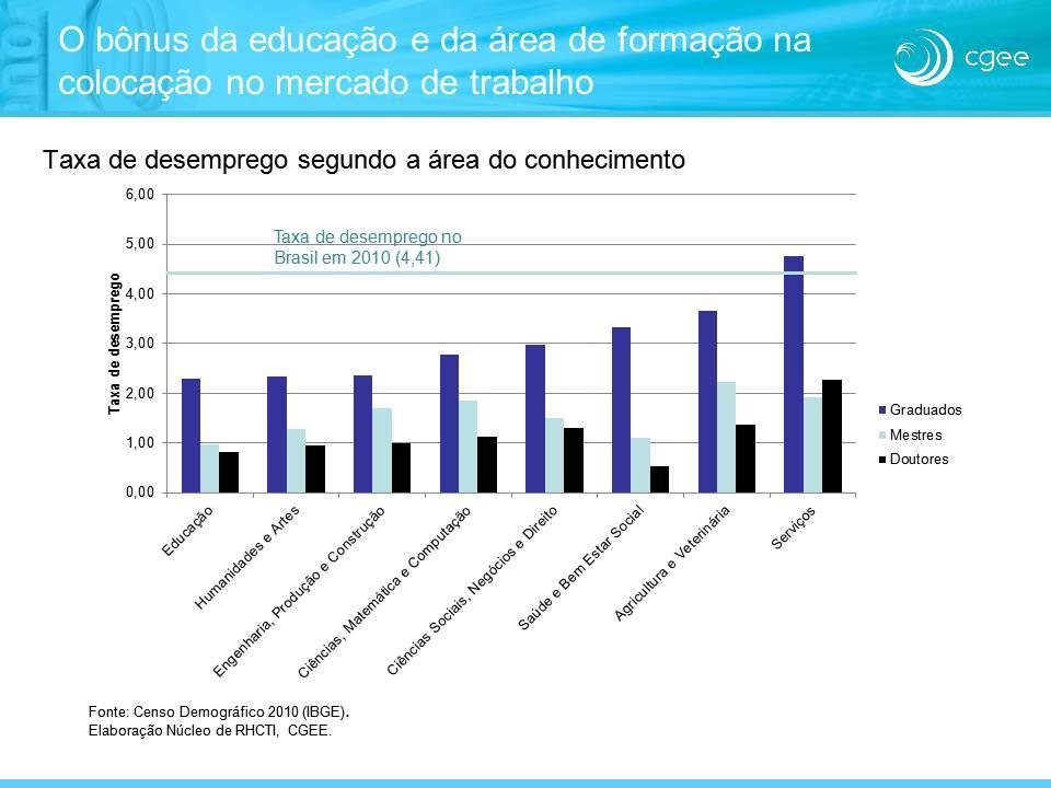 de desemprego segundo a área do