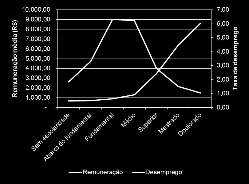 O bônus da educação superior no emprego Remuneração média e