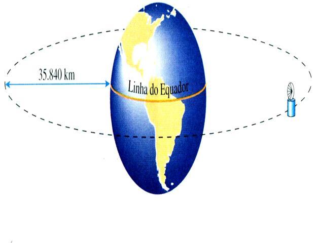 Condições para que um satélite fique em órbita geo-estacionária Sua órbita deve ser circular e contida no plano equatorial da Terra.