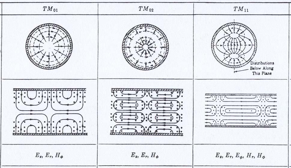 As expessões (7) e (8) pemitem detemia a elação de dispesão dos modos TMl um guia cilídico ou seja l ω = ρ (9) a ω = ω CTMl β (3) com ρ l ω c = (3) TM a As compoetes tasesais dos campos deiam-se das