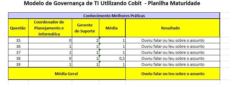 Figura 7 - Gráfico Monitorar e Avaliar 4.5.