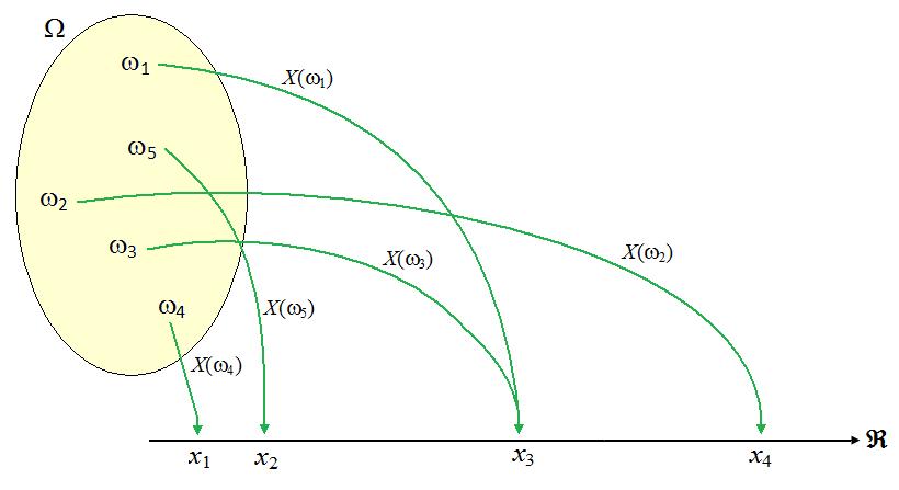 Variáveis Aleatórias Definição: Uma variável aleatória v.a. é uma função que associa elementos do espaço amostral a valores numéricos, ou seja, X : Ω A, em que A R.