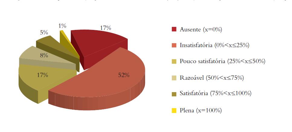Figura 50 Porcentagem de sobreposição entre a extensão de ocorrência das espécies ameaçadas e a rede de áreas e proteção do Brasil. Fonte: MARTINELLI; MORAES, 2013.