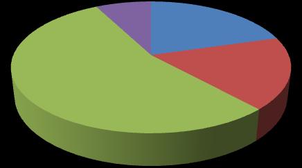 Depósitos Sedimentares Quartenários 8% Bacias e Coberturas Sedimentares Fanerozóicas 20% Crátons Neoproterozóicos 54% Cinturões Móveis Neoproterozóicos 18% Figura 28 Distribuição dos domínios