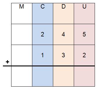3 Di ga: Para adicionar dois números usando os valores posicionais, podemos adicionar as centenas, dezenas e as unidades separadamente e depois adicionar os resultados.