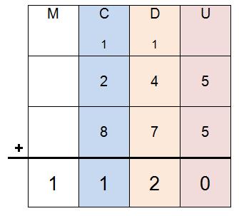 6 P e rgunt e : O que obtemos quando adicionamos 245 e 875? Obtemos 1120. Di ga: Obtemos 1120 quando adicionamos 245 e 875. Se houver tempo continue com mais exemplos.