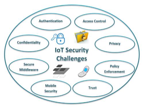 Segurança de IoT Autenticação Controle de acesso Confidencialidade Privacidade Middleware Seguro Aplicação de políticas Segurança Móvel Confiança Reference: S. Sicari, A.
