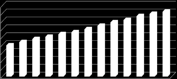 Gráfico 5 - Brasil: evolução da corrente de comércio em 12 meses (em US$ bilhões) 490 465 440 415 390 363,4 373,8 383,5 390,7 399,0 405,2 414,7 425,6 436,7 444,0 456,4 463,4 470,4 365 340 315 290 265