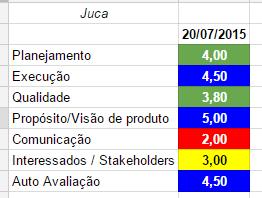 Formação Por que a Comunicação é um 2? Cara, ficou tudo confuso! Vocês ficam falando de Lead Time.