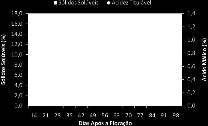 desenvolvimento aos 107 dias com 14,6%.