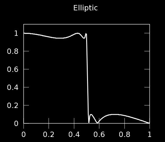 Filtros Elípticos (Cauer) Características principais: - possui ripple ajustável tanto na banda de passagem quando na banda de