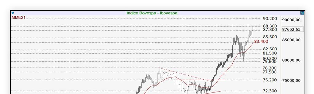 FIQUE DE OLHO NA ANÁLISE GRÁFICA! Ibovespa: Atingiu mais um objetivo de alta nos 88.