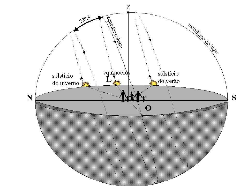 Nascer do Sol visualizado nos solstícios e