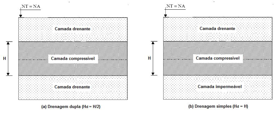28 drenagem é metade da espessura da camada compressível (H d = H/2). A Figura 7 ilustra o conceito de drenagem simples e dupla. Figura 7 Comprimento de drenagem (drenagem dupla e simples). 1.3.
