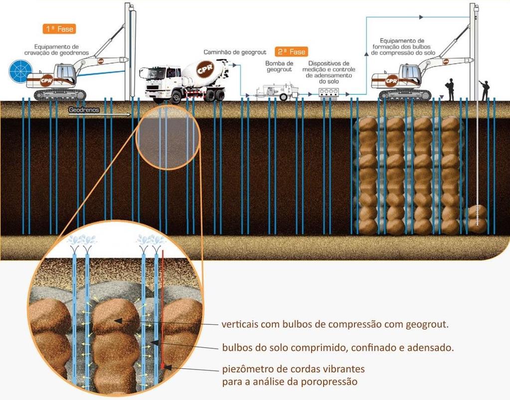 49 Figura 16 Processo de execução da técnica CPR Grouting. Fonte: ENGEGRAUT, 2015.