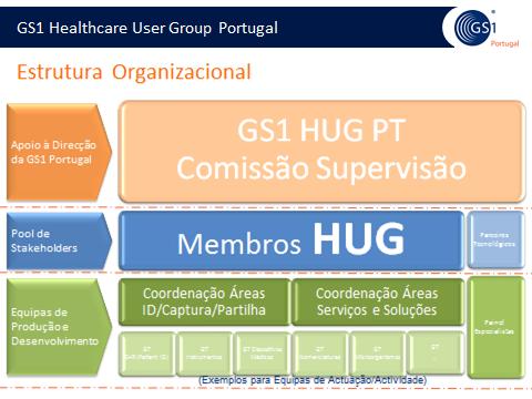 2 Introdução O GS1 Healthcare User Group Portugal (GS1 HUG PT) é uma comunidade de participantes e utilizadores no âmbito do sector da Saúde em Portugal, com os seguintes objectivos: Identificar e