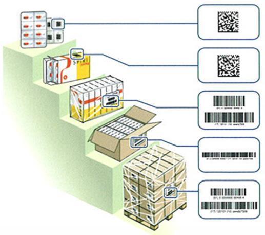 5.3 Hierarquia de embalagem Deve ser dada atenção à hierarquia de embalagem.