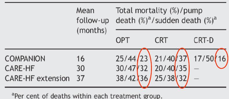 COMPANION and CARE-HF: HF patients with CRT-P remain at risk of SCD SCD in the COMPANION (CRT-D arm) - 2,9% SCD in the COMPANION (CRT arm) - 7,8% SCD in the CARE-HF - 7,2% CRT alone as