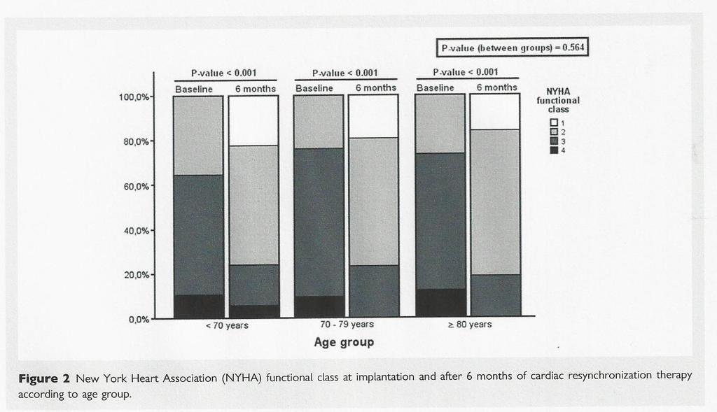 New York Heart Association (NYHA) functional class at