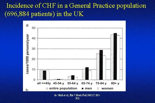 CHF - Epidemiology a major and growing public health concern in developed countries, in terms of morbidity, mortality, and cost to society.