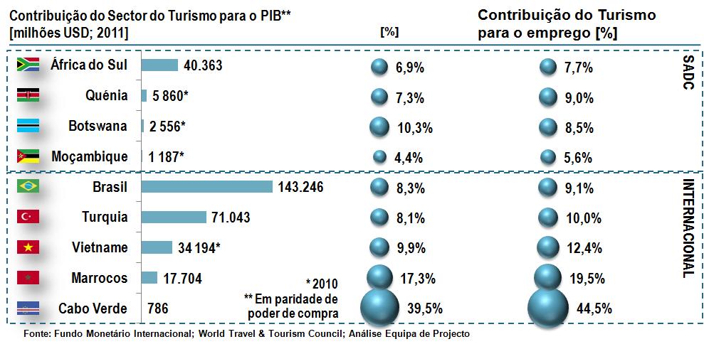 1. A Indústria do Turismo A importânciaa do Turismo mede-se pelo seu peso PIB e é